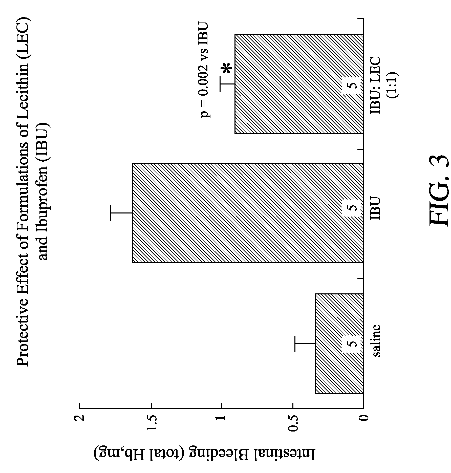 Methods of Treating Inflammation with Compositions Comprising Lecithin Oils and NSAIDS for Protecting the Gastrointestinal Tract and Providing Enhanced Therapeutic Activity