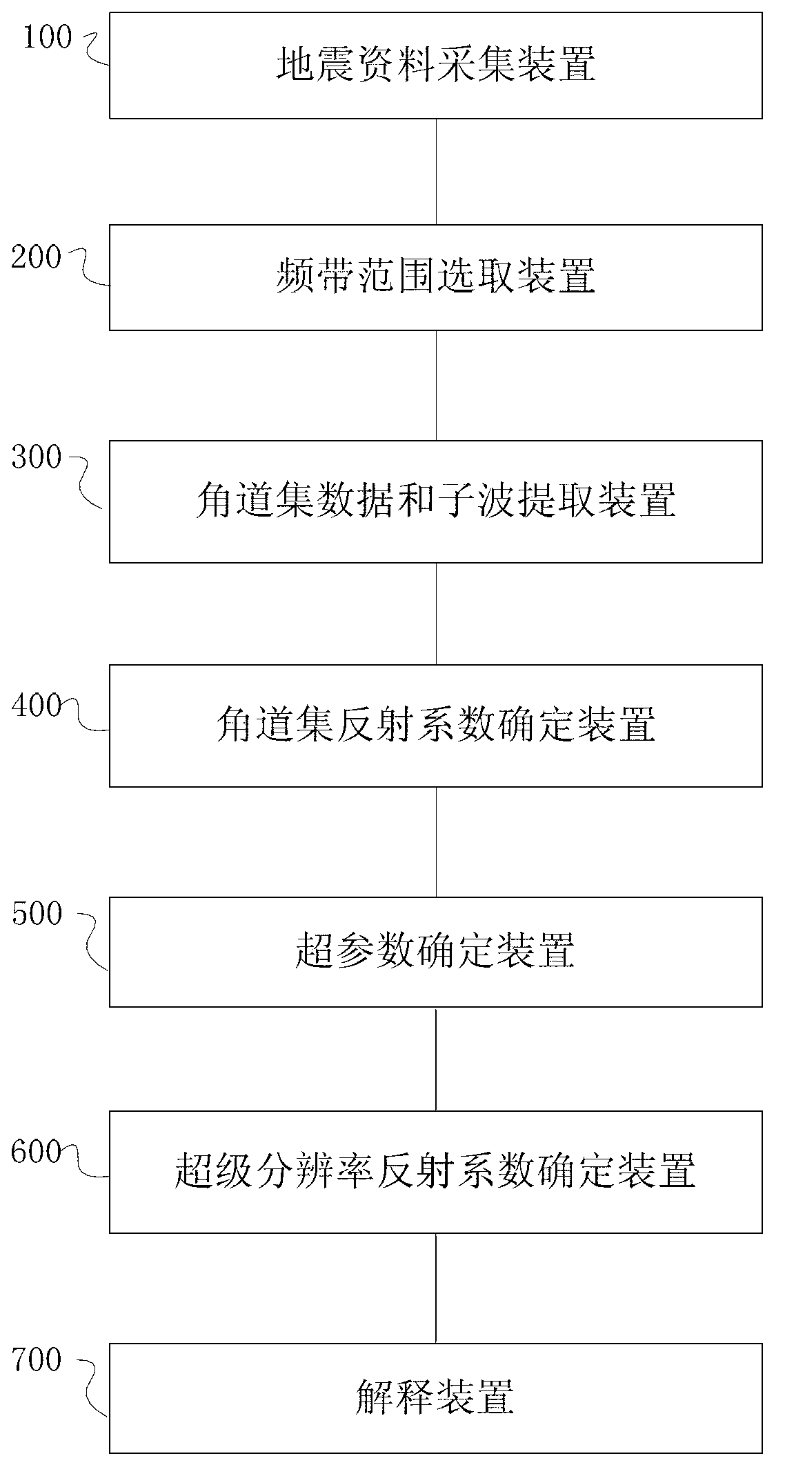 Pre-stack seismic data retrieval method and system