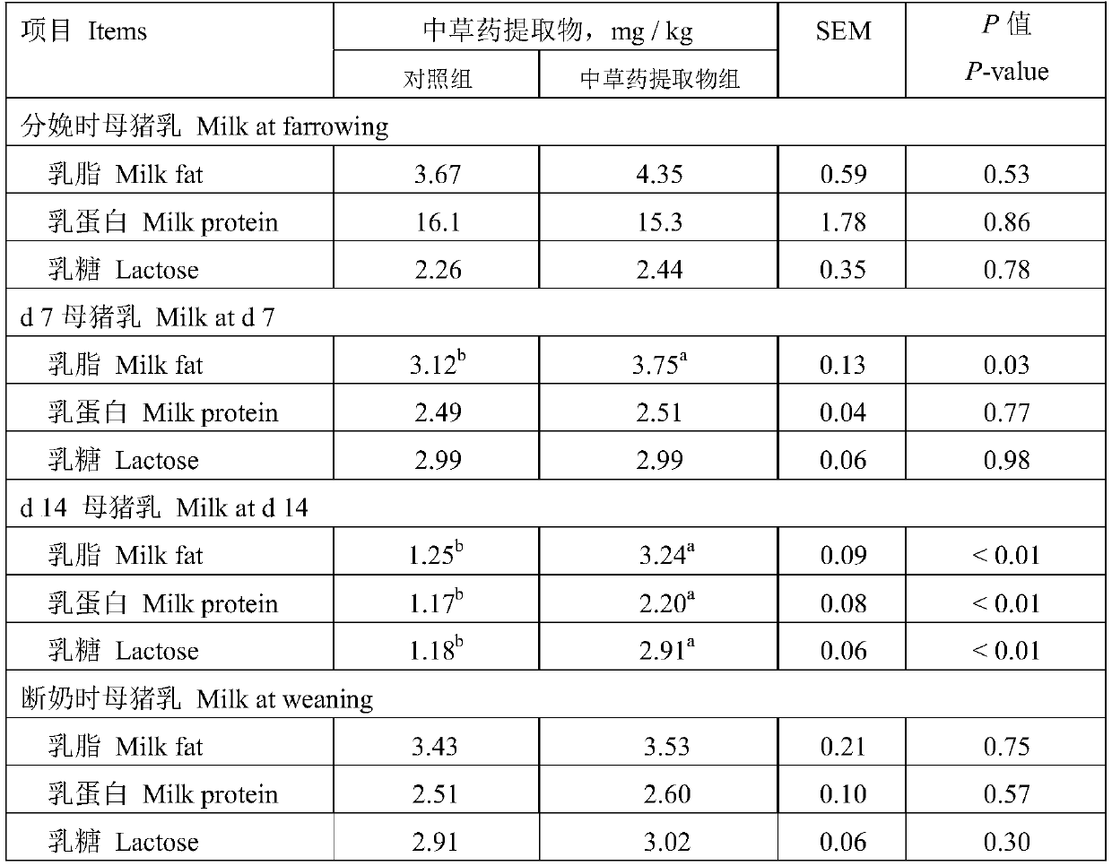Chinese herbal medicine additive for lactating sows, and application thereof