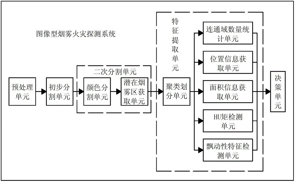 An image-type smoke fire detection method and system
