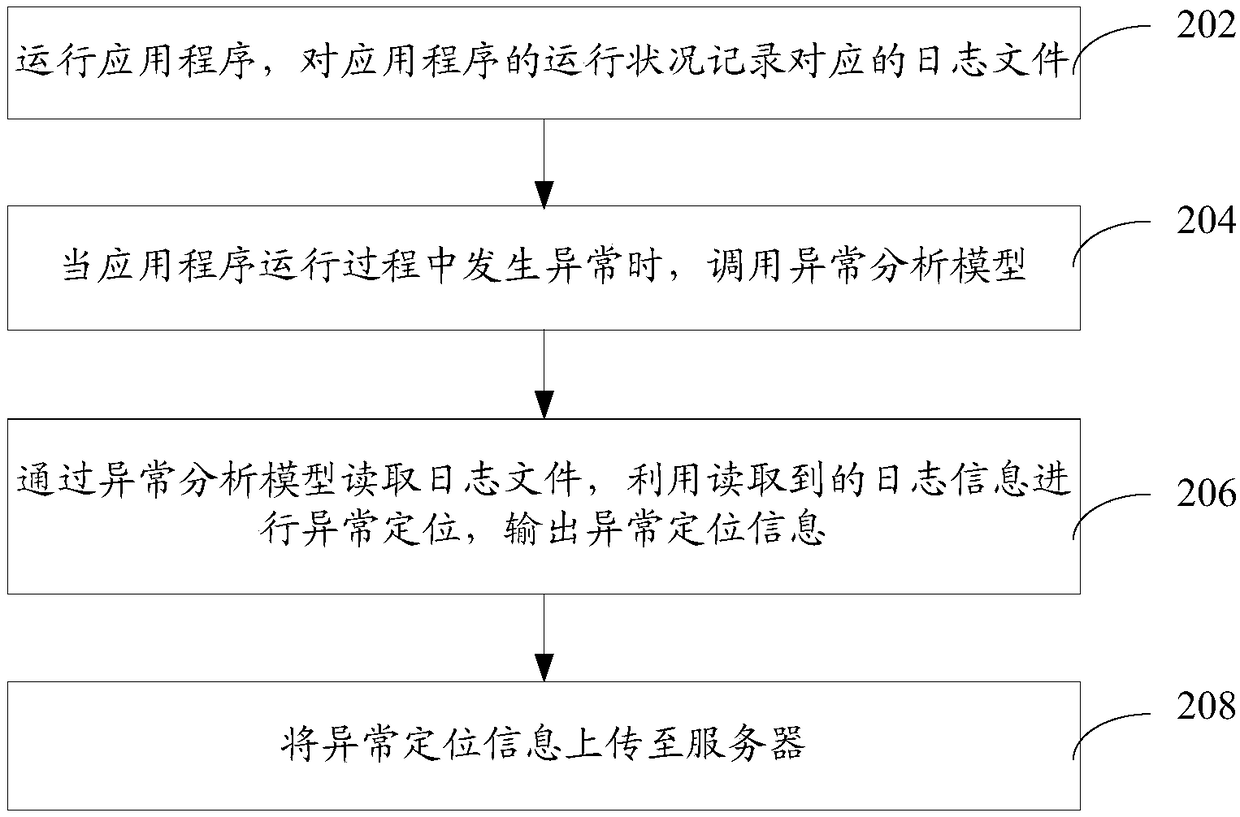 Application program exception analysis method and device, computer equipment and storage medium