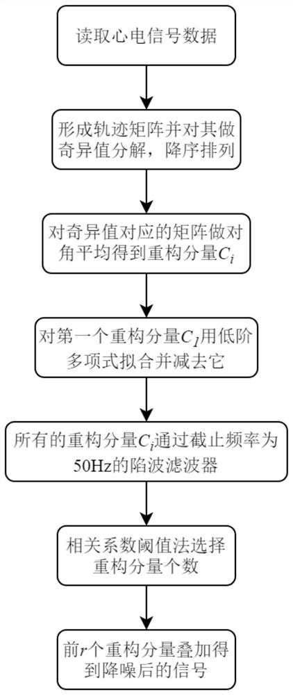 Improved electrocardiosignal noise reduction method based on singular spectrum analysis