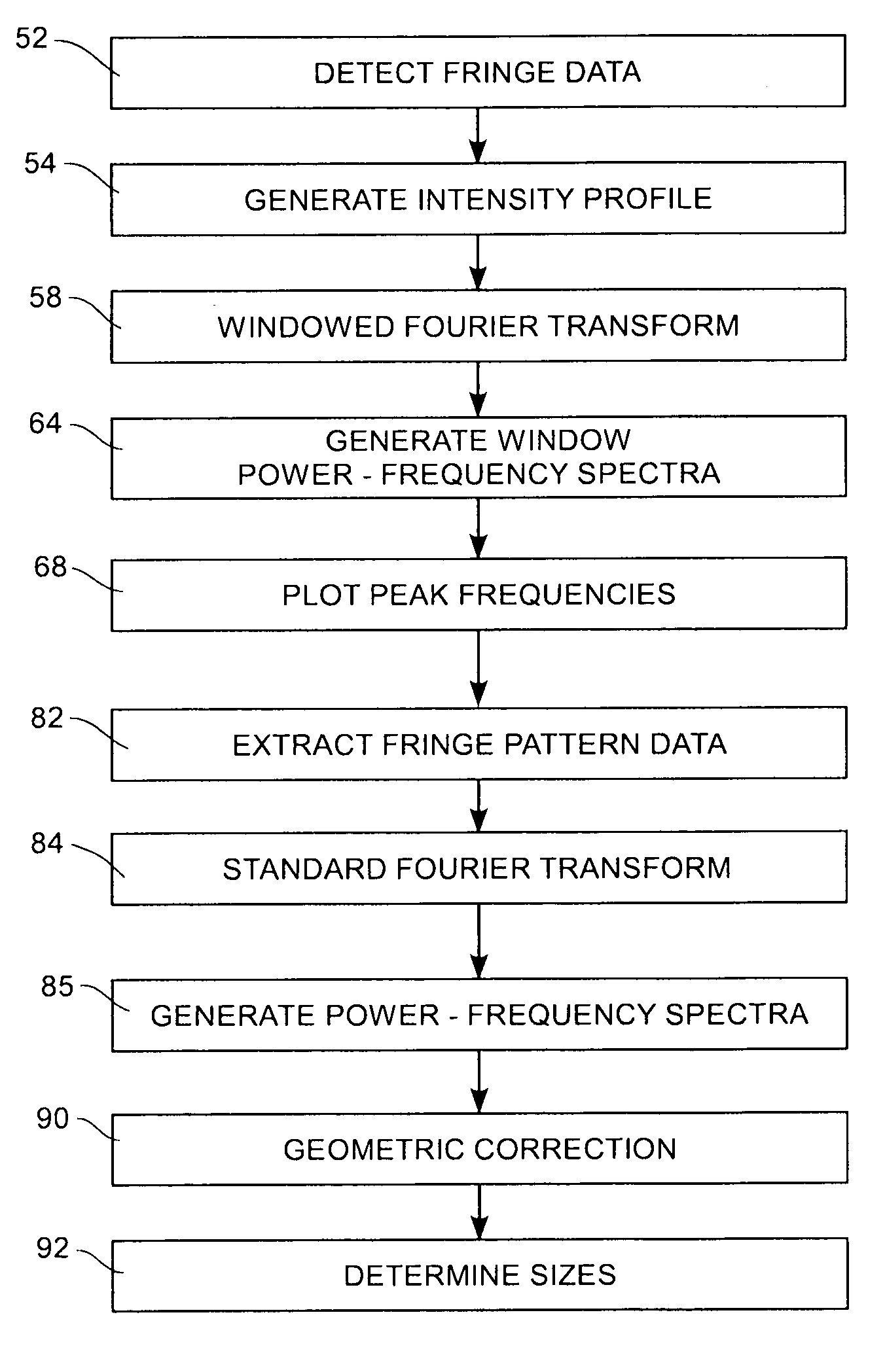 Analysis of signal oscillation patterns