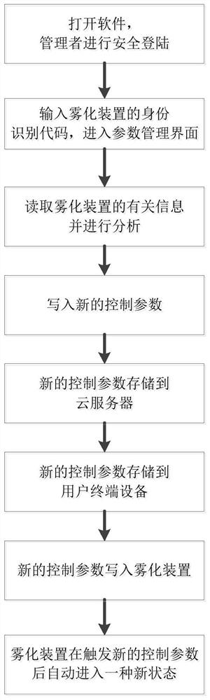 Control method of atomizing device and atomizing device