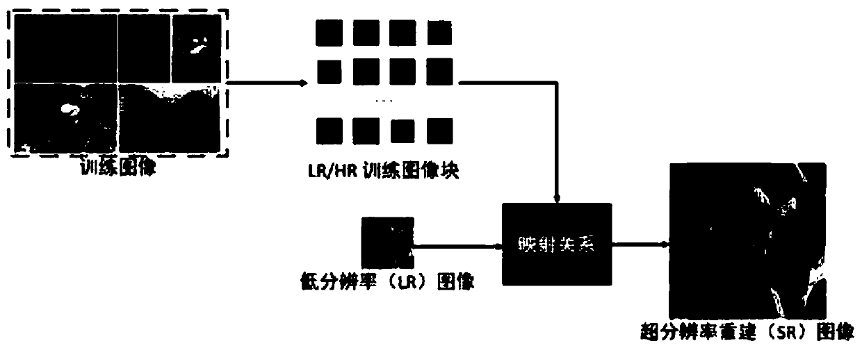 Image super-resolution method based on clustering regression