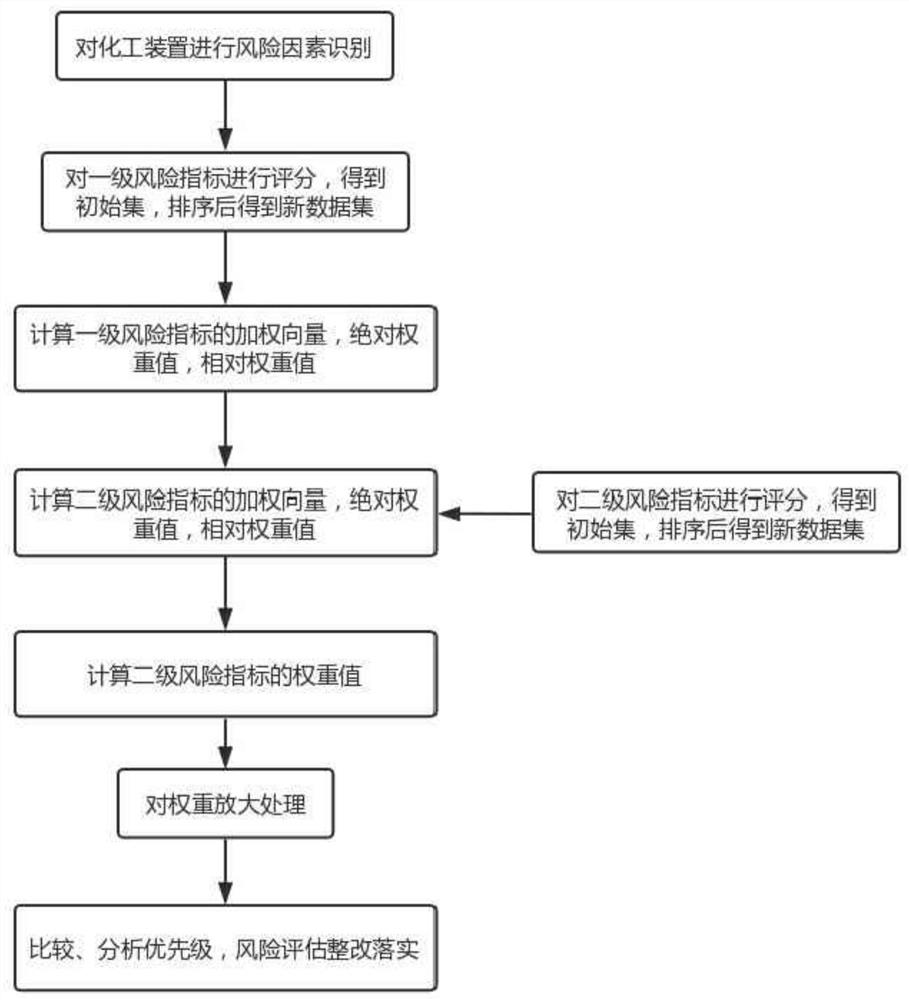 Chemical device risk assessment method based on OWA operator empowerment