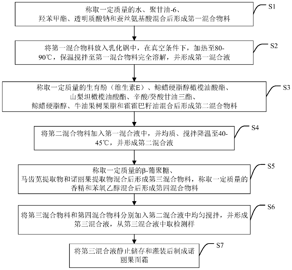 Morinda citrifolia cream and processing technology thereof