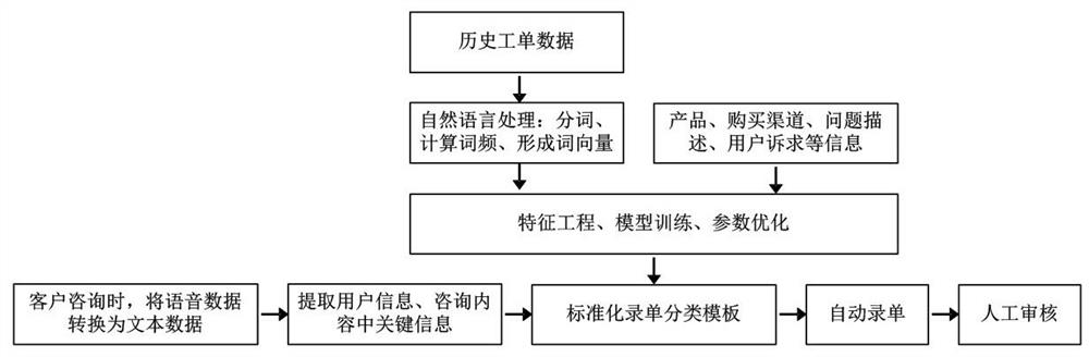 Automatic order recording and intelligent order sending method of customer service system