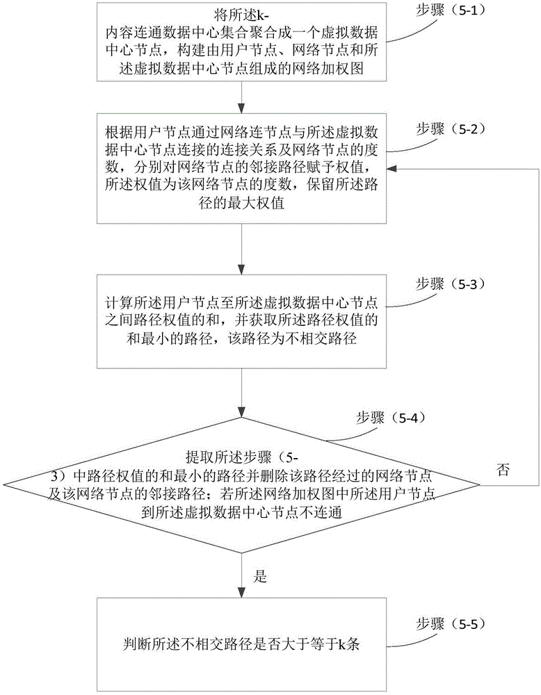Realization method for content connection in data center network