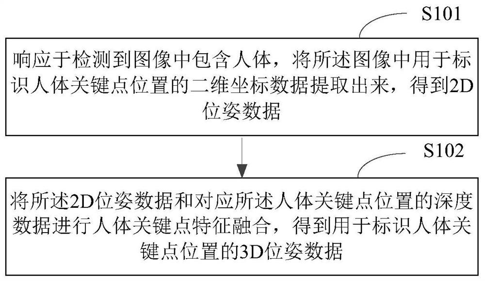 A human body key point detection method and device, electronic equipment and storage medium