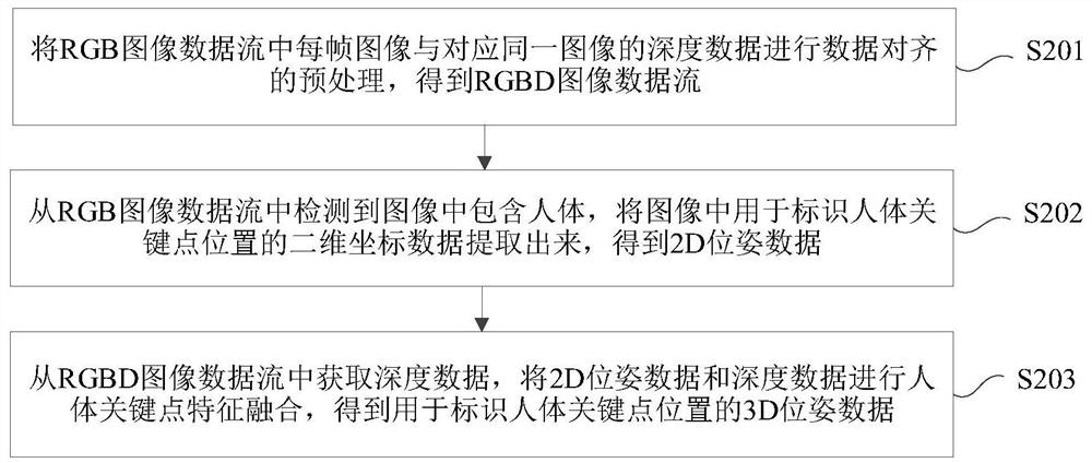 A human body key point detection method and device, electronic equipment and storage medium