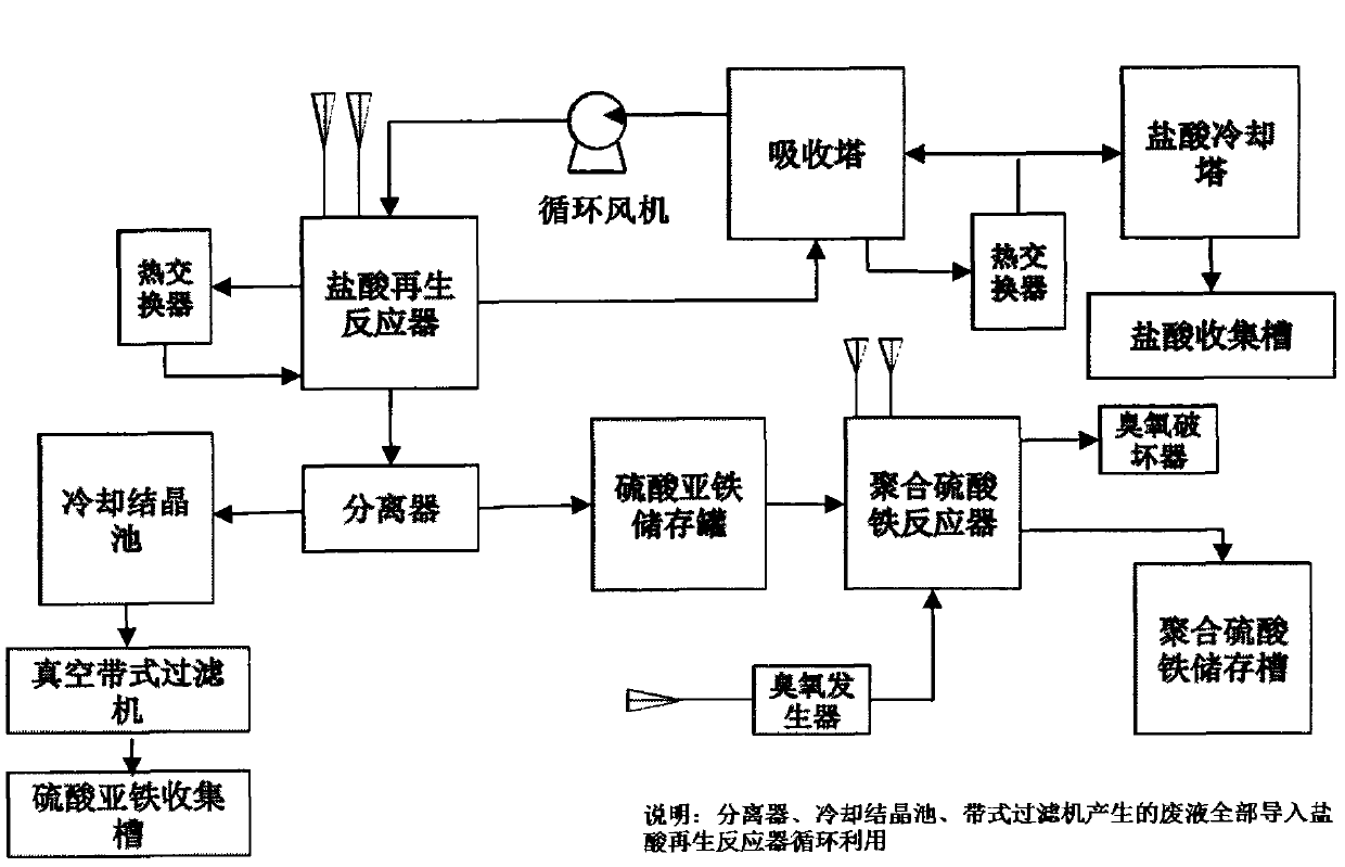 Method and device for recycling useful substances from waste hydrochloric acid liquor