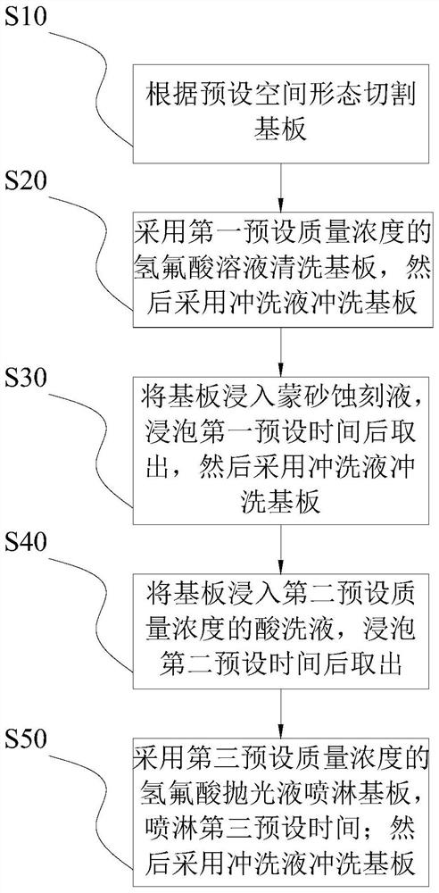 Manufacturing method of anti-glare cover plate