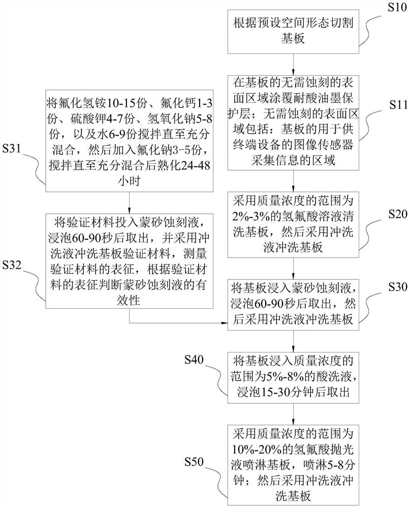 Manufacturing method of anti-glare cover plate