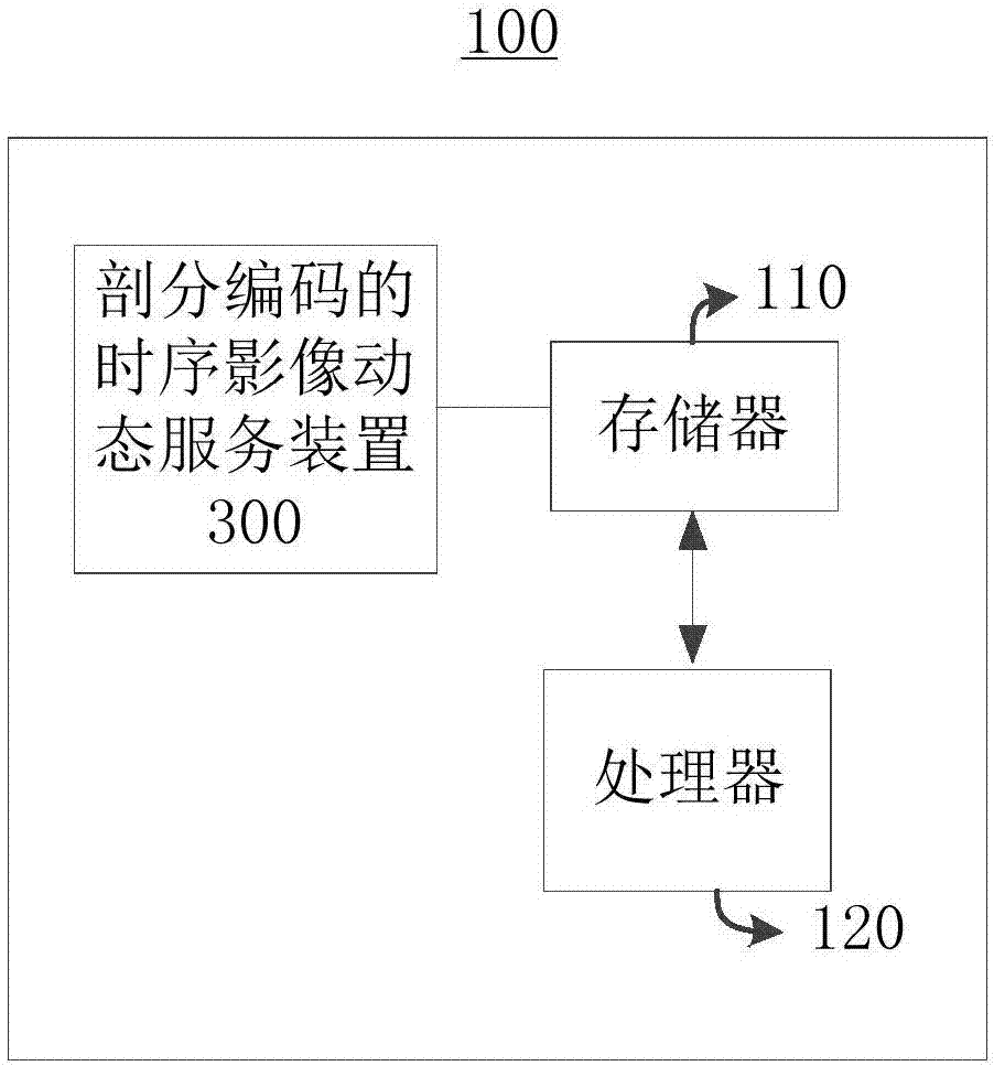 Subsection encoding based timing sequence image dynamic service method and device