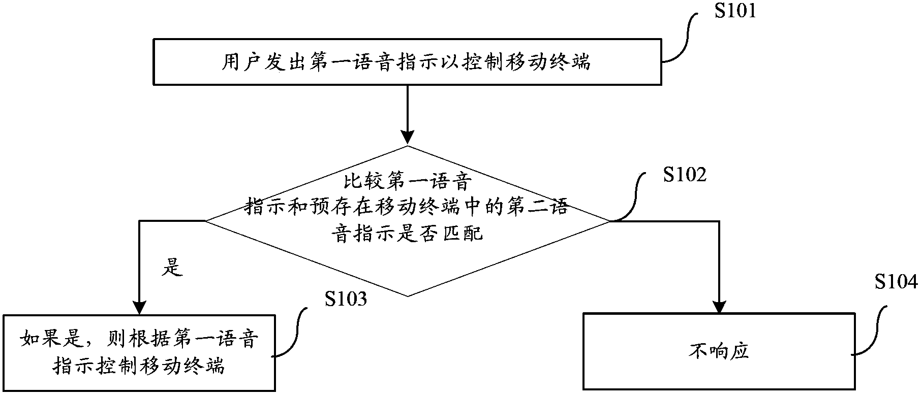 Mobile terminal control method and mobile terminal control device