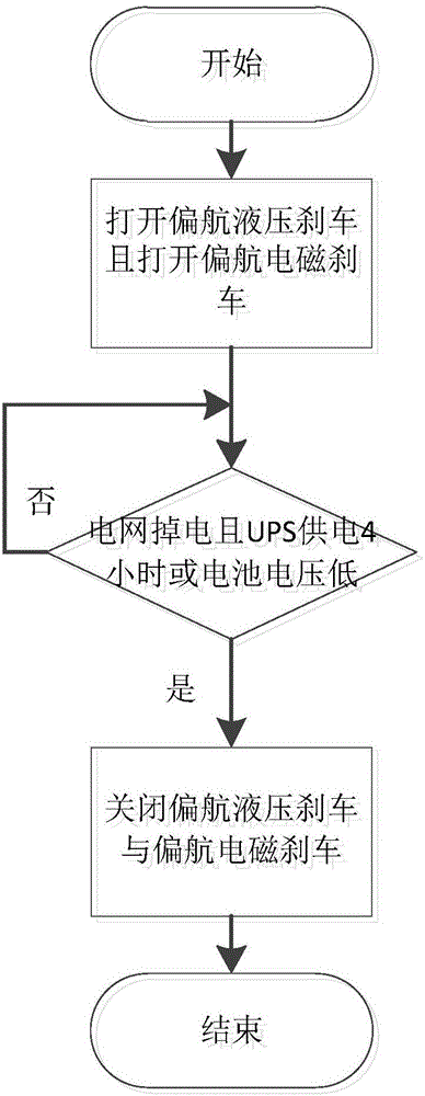 Typhoon-resisting yaw control method for wind generating set