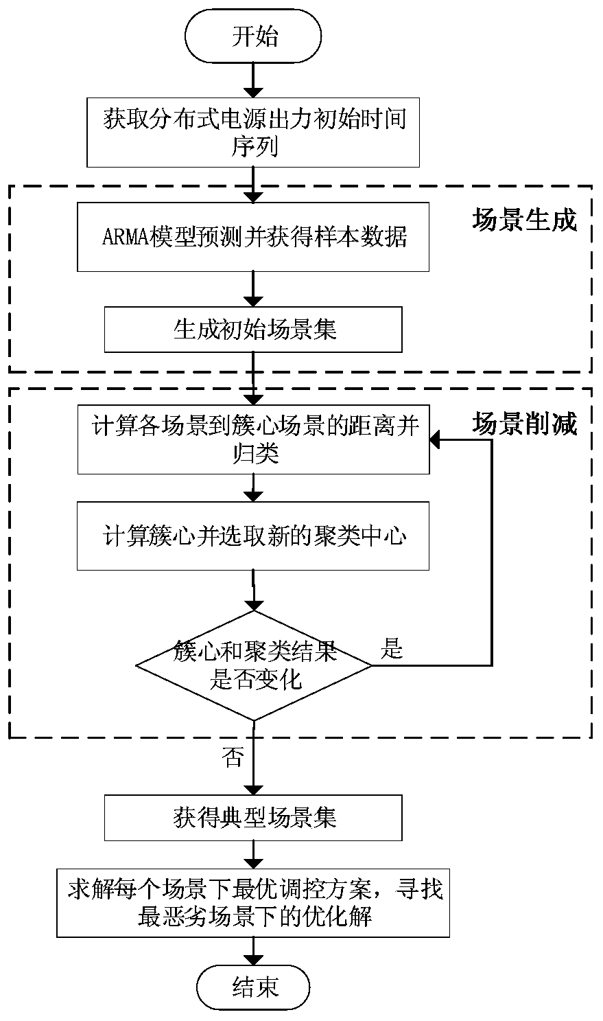 A robust active and reactive power coordination optimization method for active distribution network based on time series scenario analysis