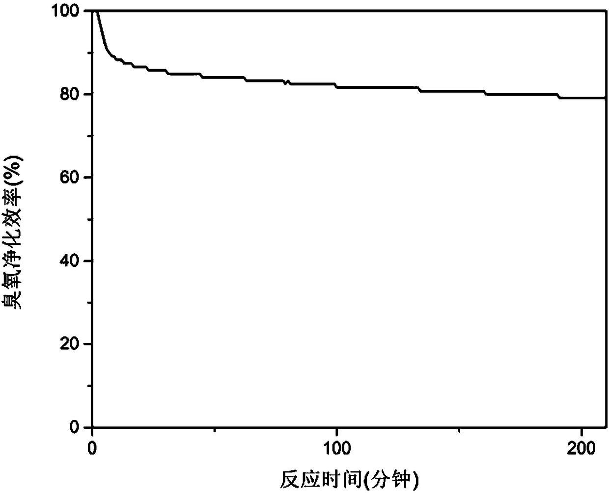 Ozonolysis catalyst and preparing method and application thereof