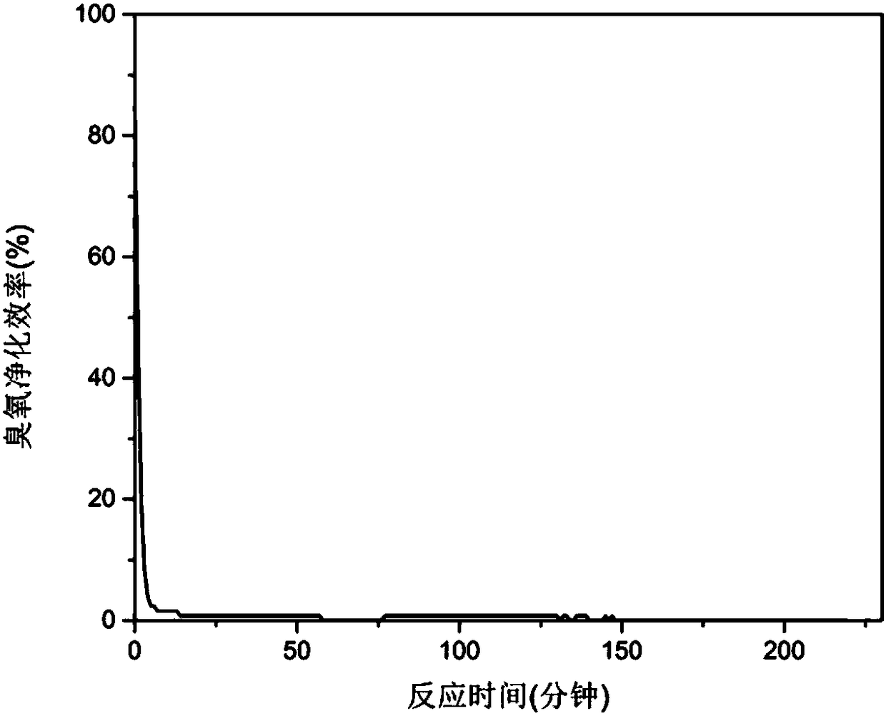 Ozonolysis catalyst and preparing method and application thereof