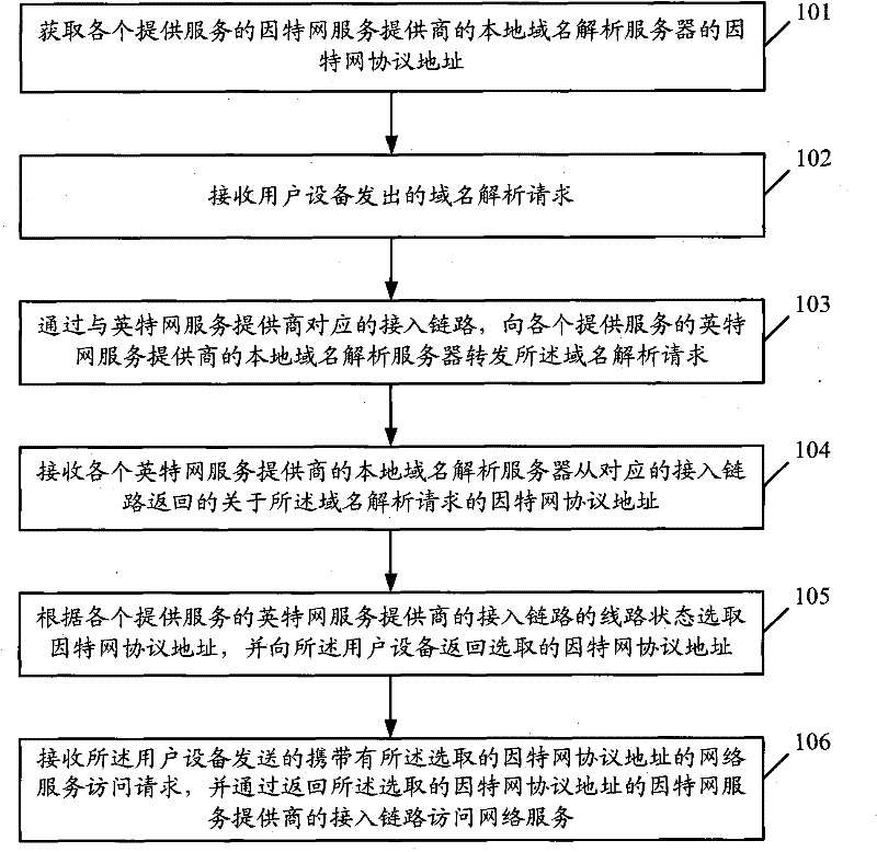 Network service access method and access gateway equipment