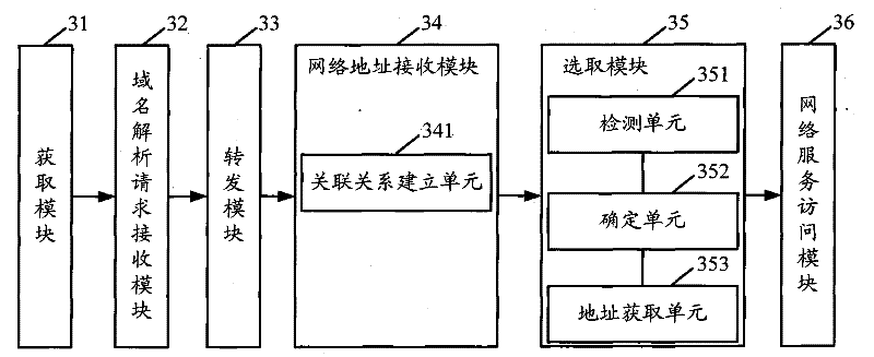 Network service access method and access gateway equipment