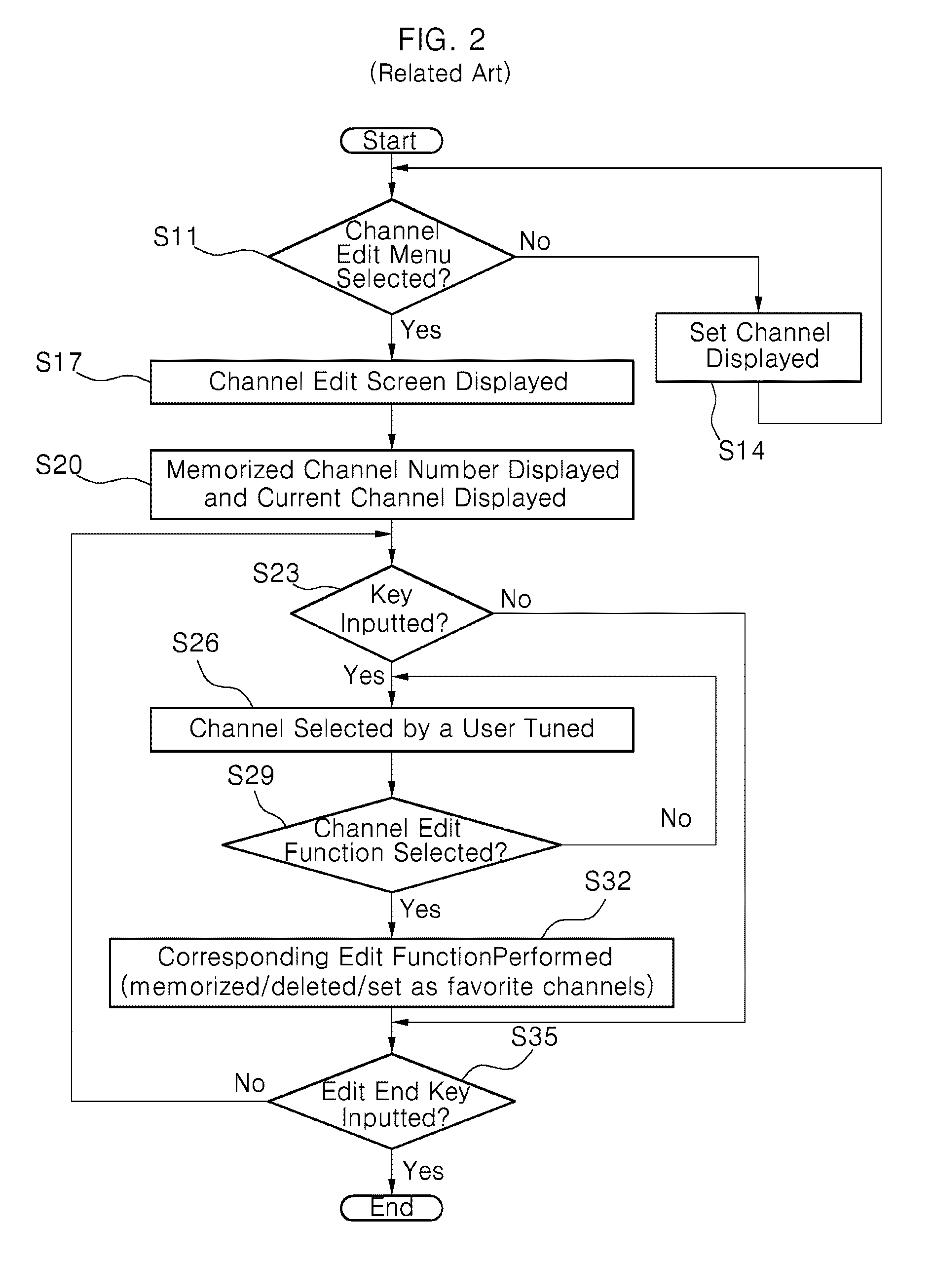 Digital television and channel editing method thereof