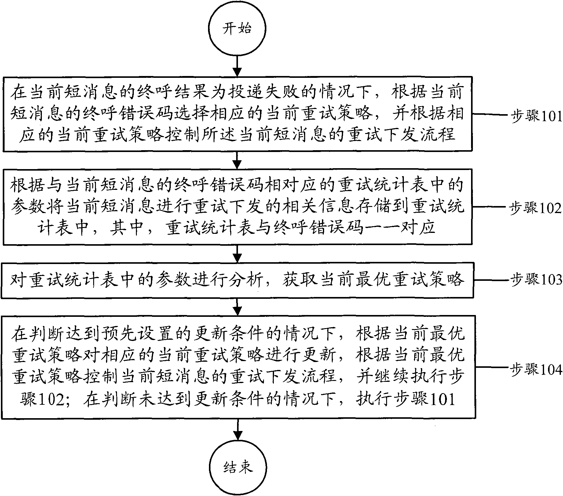 Self-adaptive short message retry control method and device