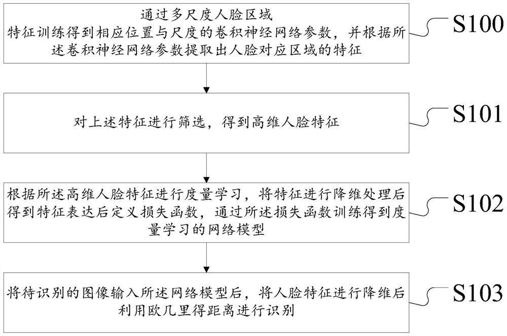 Facial feature recognition method and system based on multi-region feature and metric learning