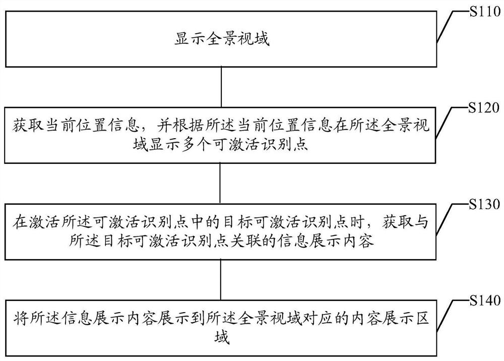 Information display method and device, electronic equipment and storage medium