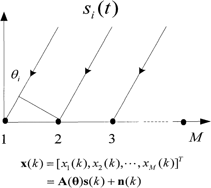 Rapid signal subspace estimation method