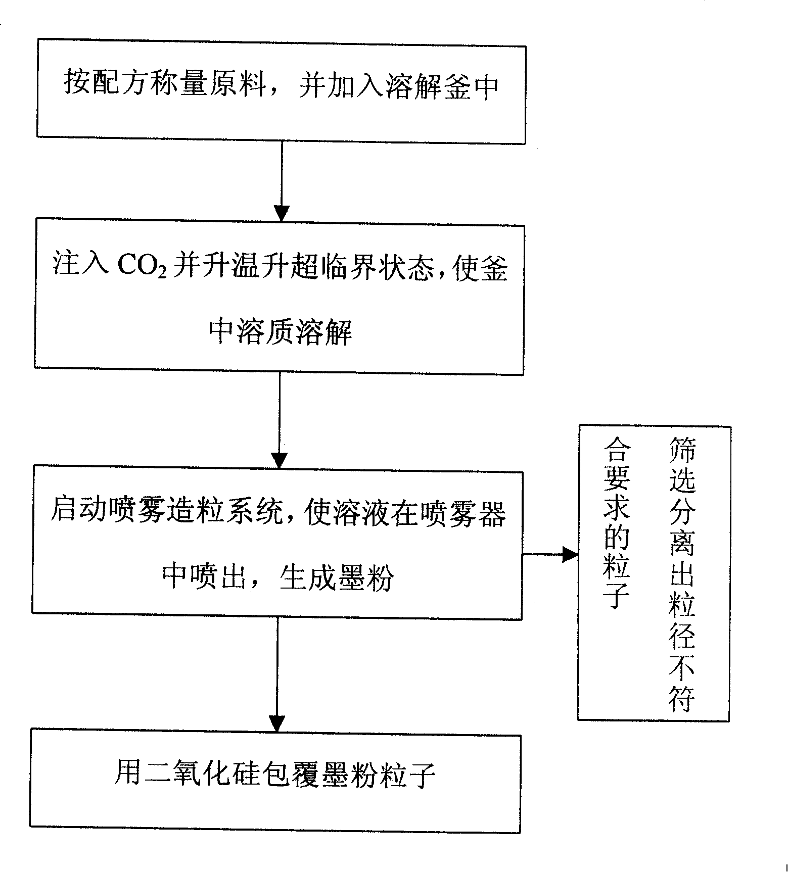 Method of manufacturing ink powder by supercritical fluid dissolving spraying technology