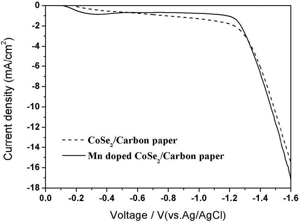 Process for preparing cobalt selenide composite carbon paper