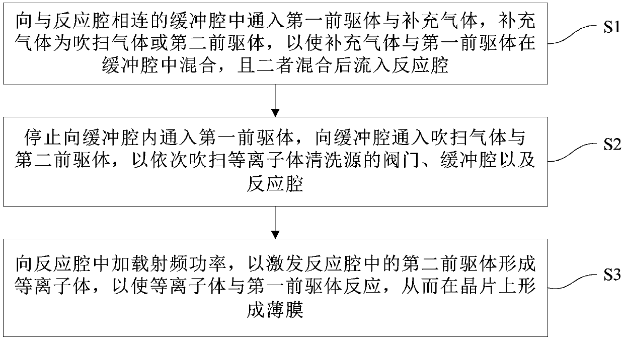 Thin film deposition method and device