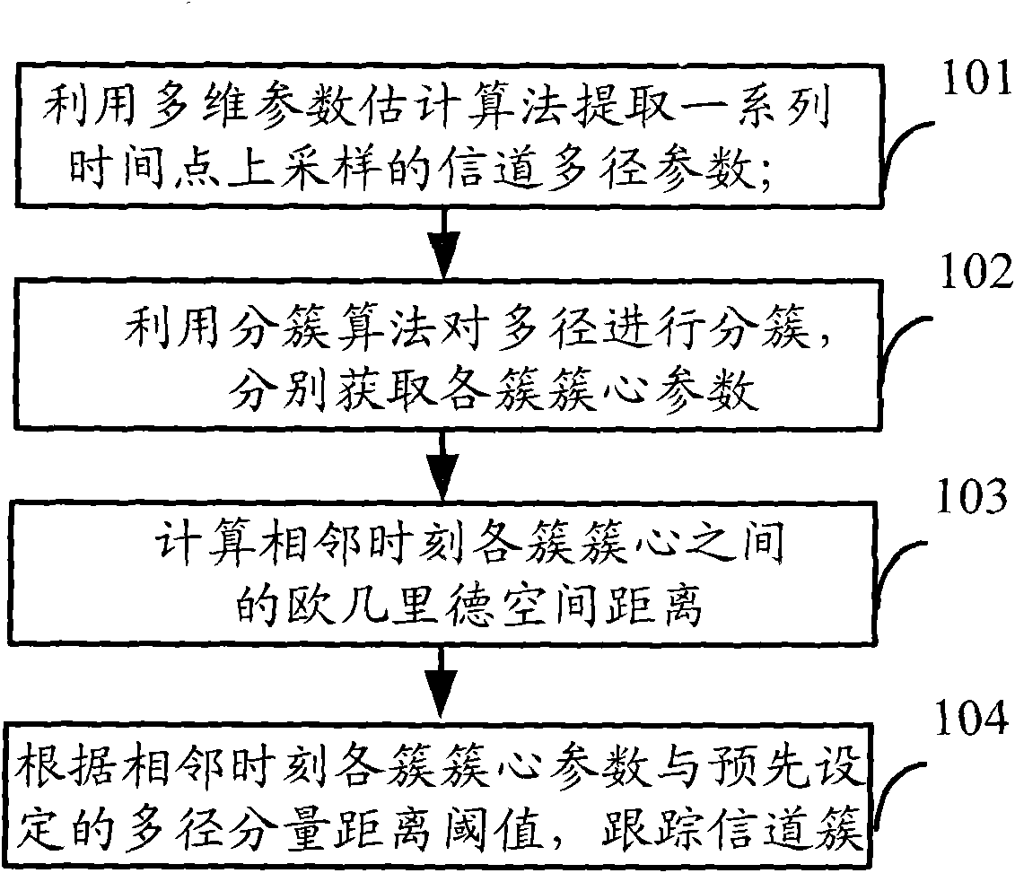 Channel cluster tracking method and device