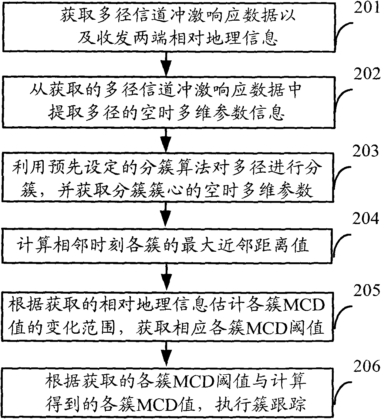 Channel cluster tracking method and device