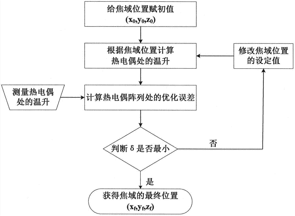Risk assessment method for HIFU treatment equipment based on inverse heat conduction