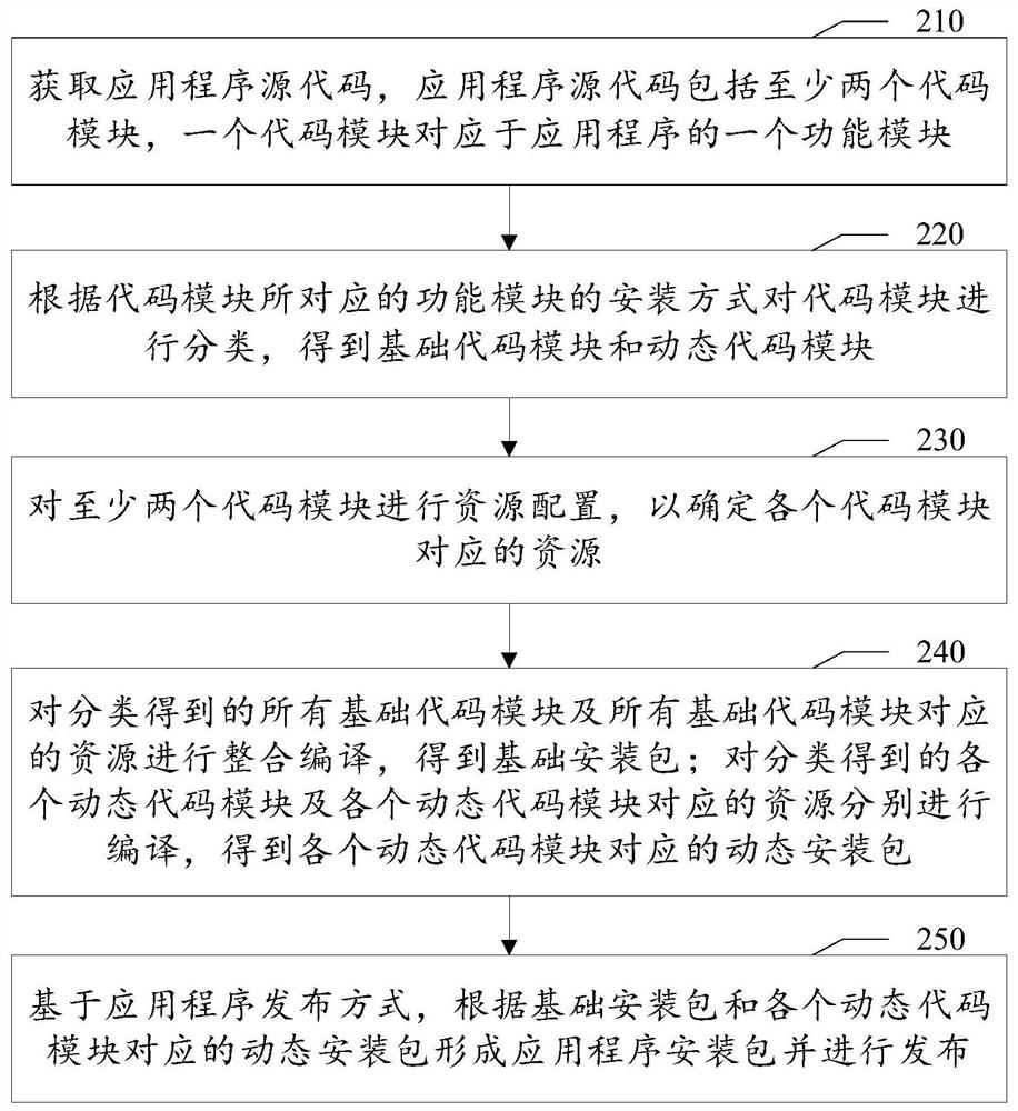 Application program installation package publishing method and device, readable medium and electronic equipment