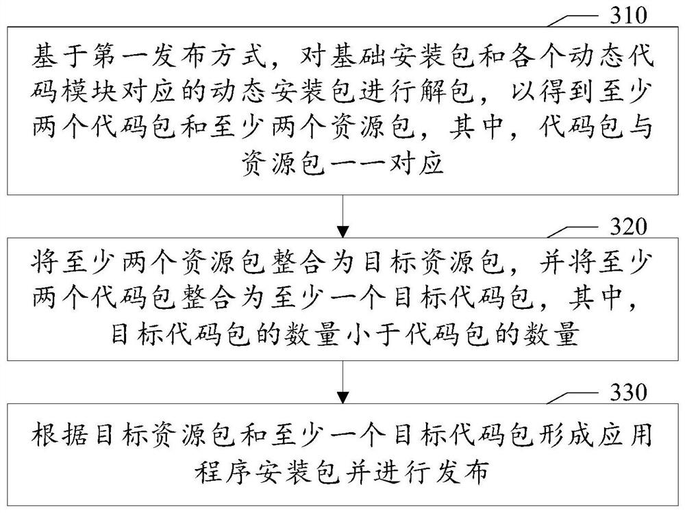 Application program installation package publishing method and device, readable medium and electronic equipment