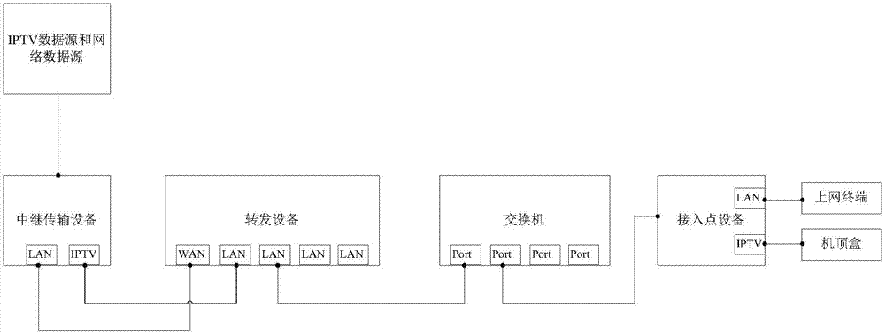 IPTV networking system, first forwarding equipment and access point equipment