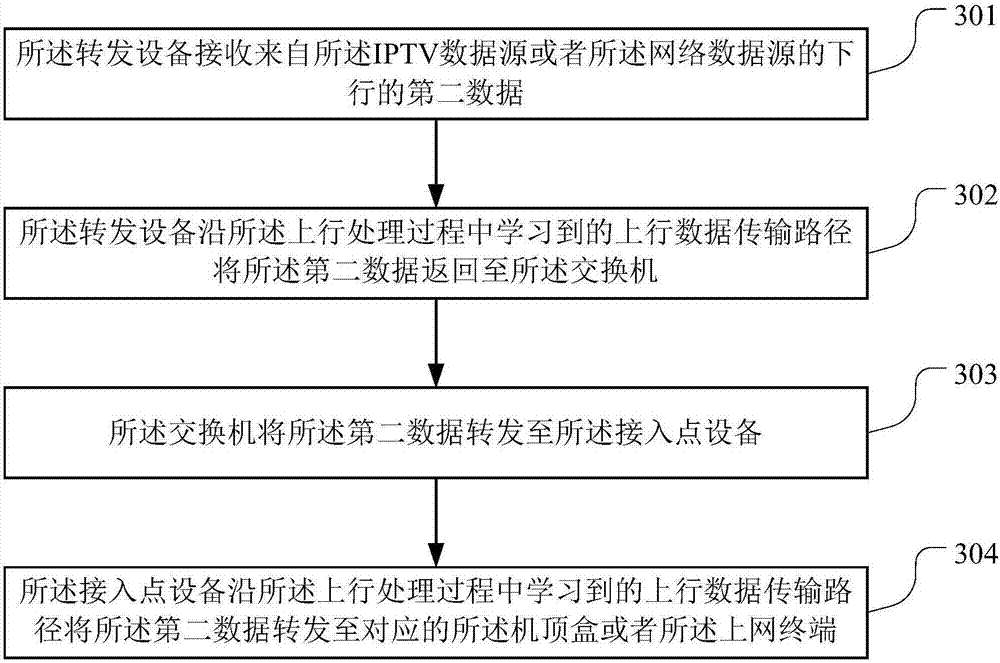 IPTV networking system, first forwarding equipment and access point equipment