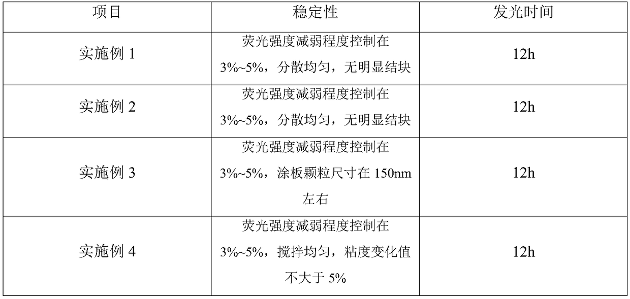 Rare earth long-afterglow light emitting powder, preparation method thereof, waterborne energy storage type rare earth long-afterglow light emitting coating and preparation method thereof