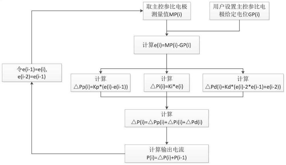 Control method for improving reliability of impressed current cathodic protection of offshore wind power pile foundation