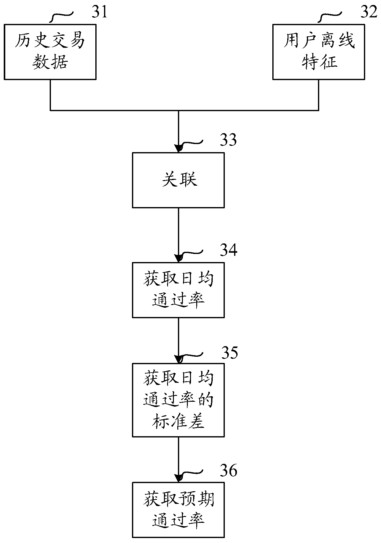 Credit service configuration method, device and electronic equipment