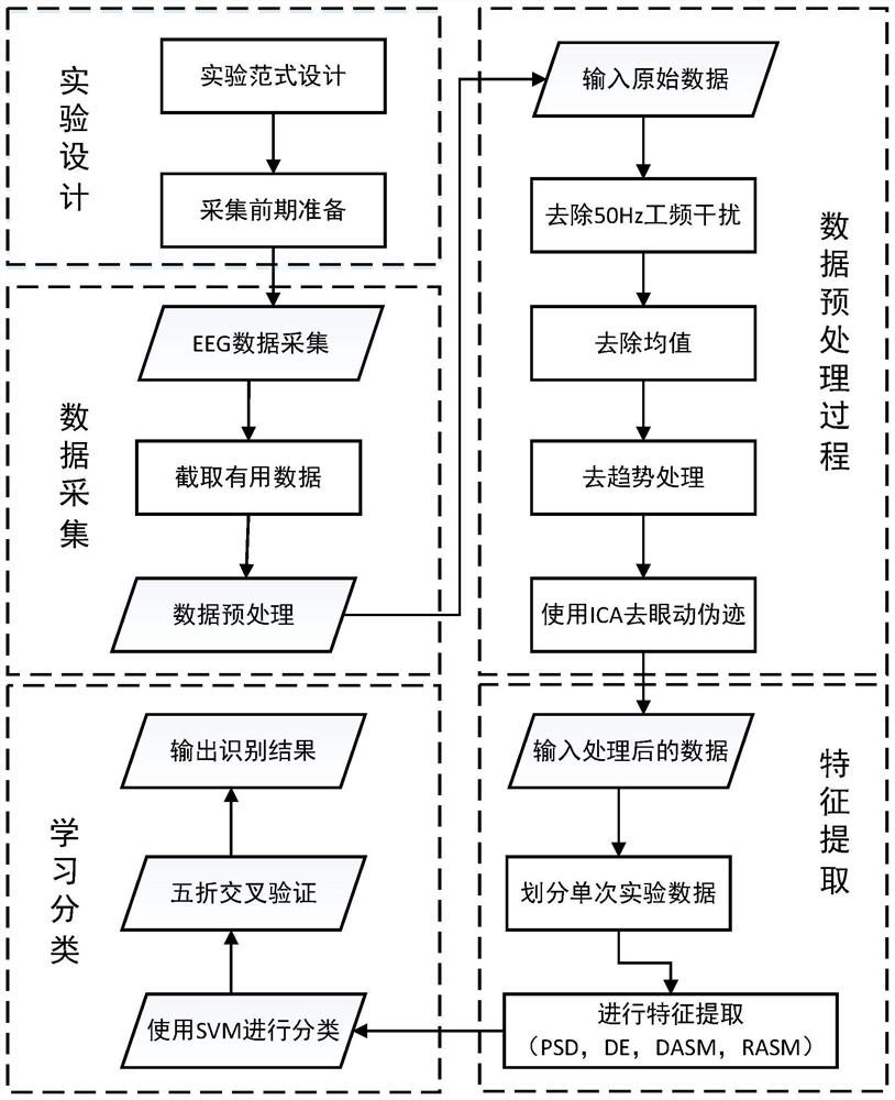 Olfactory stimulation-based EEG acquisition and emotion recognition method and system