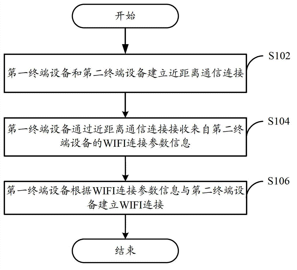Terminal devices, wireless fidelity (WIFI) connection method and system