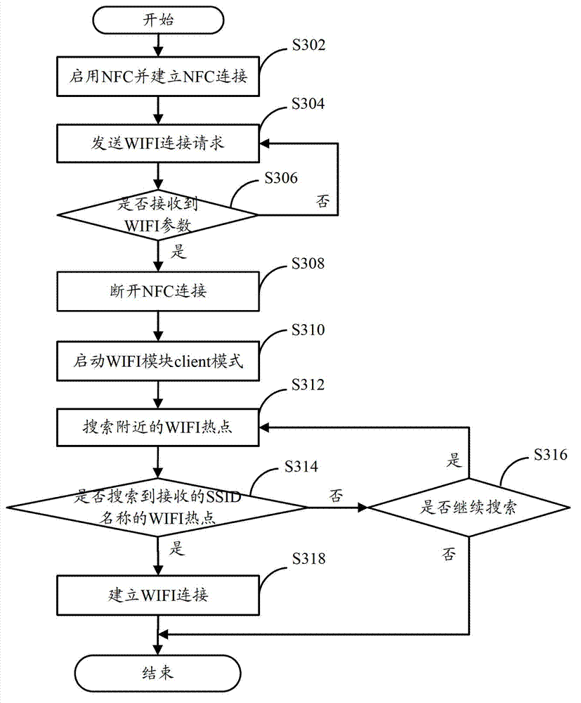 Terminal devices, wireless fidelity (WIFI) connection method and system