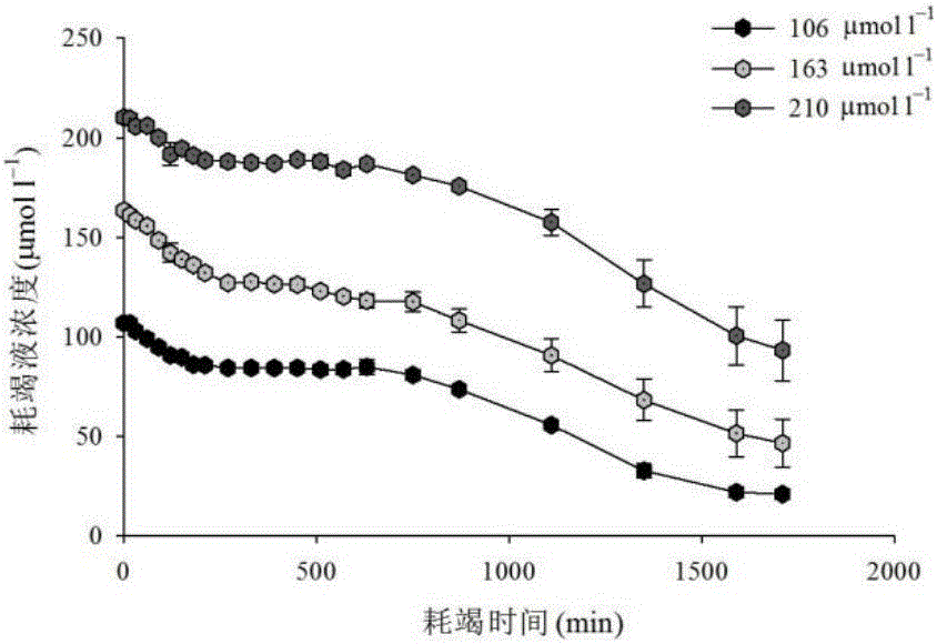 Method for measuring potassium ion absorption kinetics of cotton