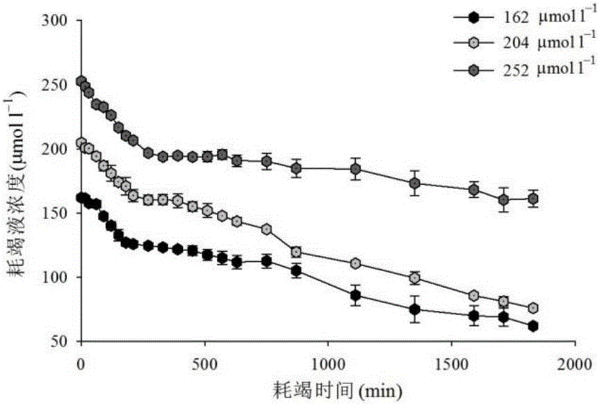 Method for measuring potassium ion absorption kinetics of cotton