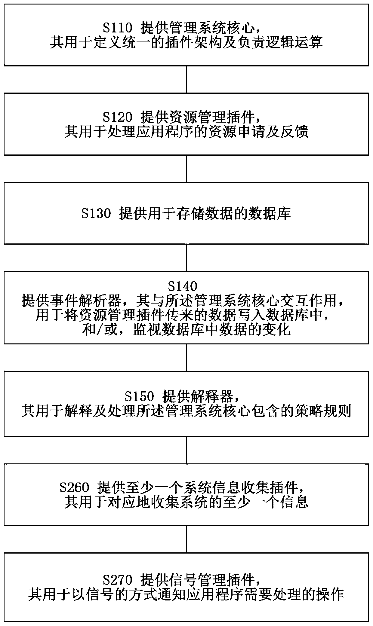 Device management method and system